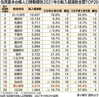 茅ヶ崎市の人口|子育て世代の転入率全国1位 コロナ禍で23区から転入。